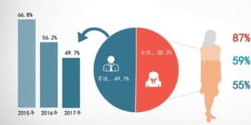 2017互联网家装用户洞察报告 女性用户规模首超男性并关注互联网安全服务